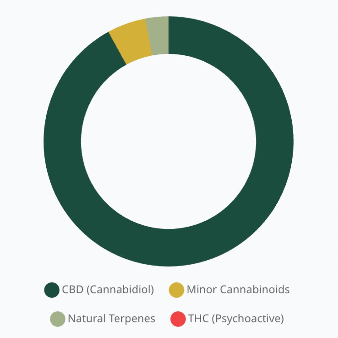 Lab analysis: cannabinoid profile.